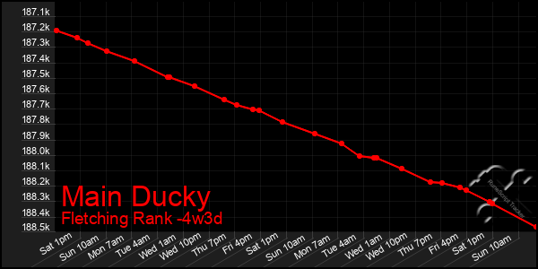 Last 31 Days Graph of Main Ducky