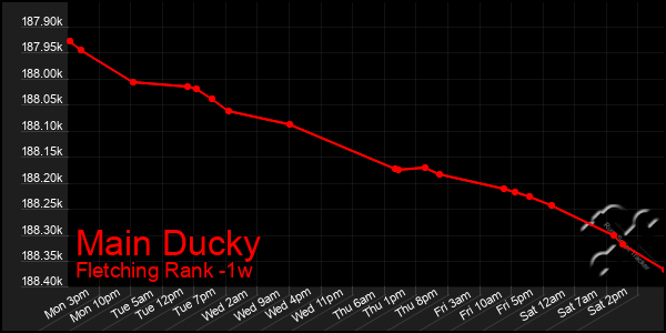 Last 7 Days Graph of Main Ducky