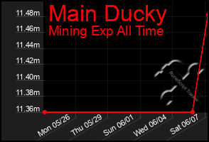 Total Graph of Main Ducky