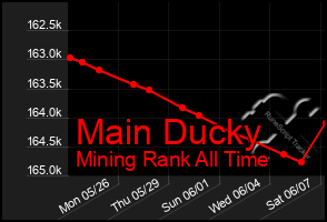 Total Graph of Main Ducky
