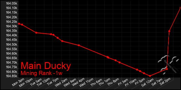 Last 7 Days Graph of Main Ducky