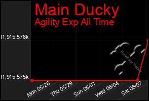 Total Graph of Main Ducky