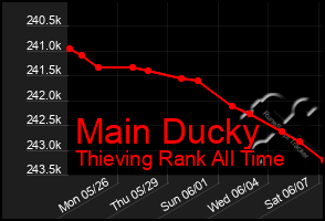 Total Graph of Main Ducky