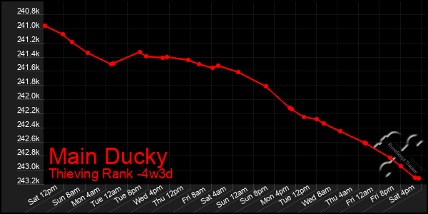 Last 31 Days Graph of Main Ducky