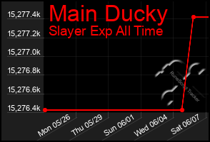 Total Graph of Main Ducky