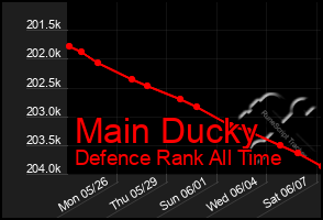 Total Graph of Main Ducky