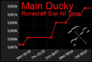 Total Graph of Main Ducky