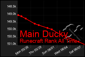 Total Graph of Main Ducky