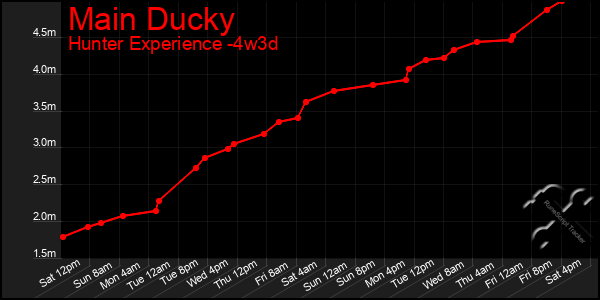 Last 31 Days Graph of Main Ducky