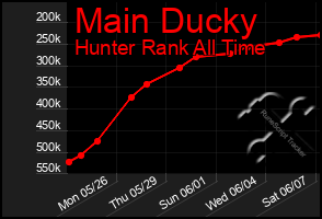 Total Graph of Main Ducky