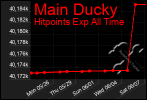 Total Graph of Main Ducky