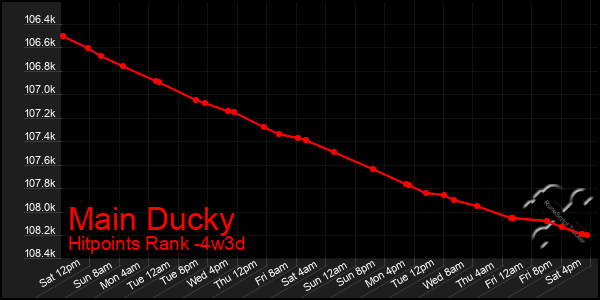Last 31 Days Graph of Main Ducky