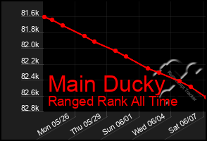 Total Graph of Main Ducky