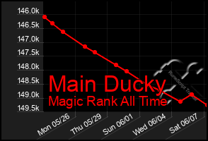 Total Graph of Main Ducky