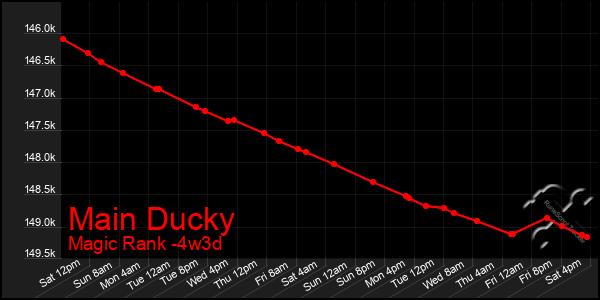 Last 31 Days Graph of Main Ducky