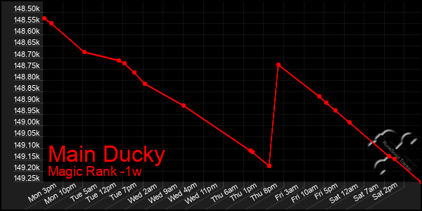 Last 7 Days Graph of Main Ducky