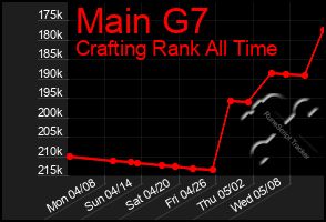 Total Graph of Main G7