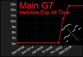 Total Graph of Main G7