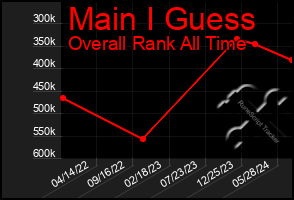 Total Graph of Main I Guess