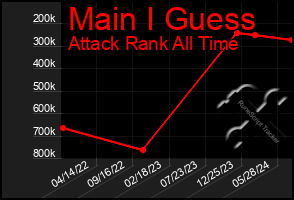 Total Graph of Main I Guess