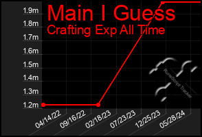 Total Graph of Main I Guess