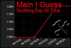 Total Graph of Main I Guess