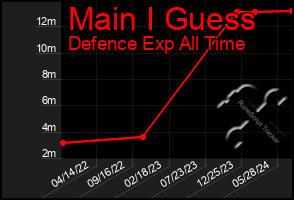 Total Graph of Main I Guess