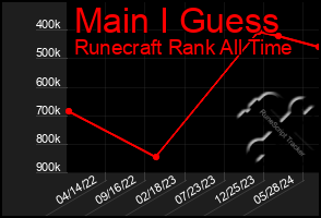 Total Graph of Main I Guess