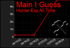 Total Graph of Main I Guess