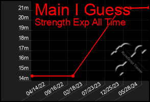 Total Graph of Main I Guess