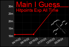 Total Graph of Main I Guess