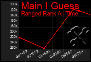 Total Graph of Main I Guess