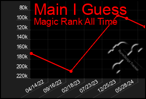 Total Graph of Main I Guess