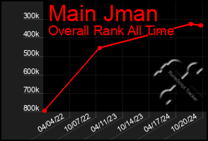 Total Graph of Main Jman