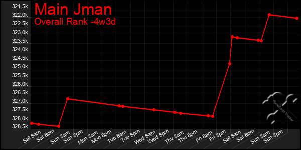 Last 31 Days Graph of Main Jman