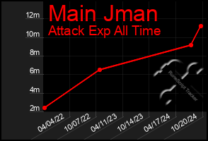 Total Graph of Main Jman