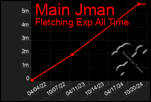 Total Graph of Main Jman