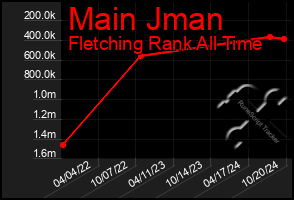 Total Graph of Main Jman