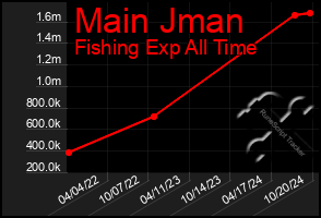 Total Graph of Main Jman