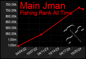 Total Graph of Main Jman