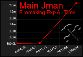 Total Graph of Main Jman