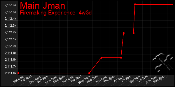 Last 31 Days Graph of Main Jman