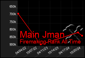 Total Graph of Main Jman