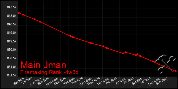 Last 31 Days Graph of Main Jman