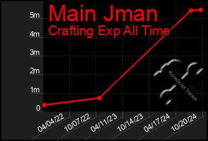 Total Graph of Main Jman