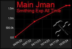 Total Graph of Main Jman