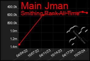 Total Graph of Main Jman