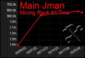 Total Graph of Main Jman