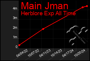 Total Graph of Main Jman