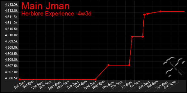 Last 31 Days Graph of Main Jman